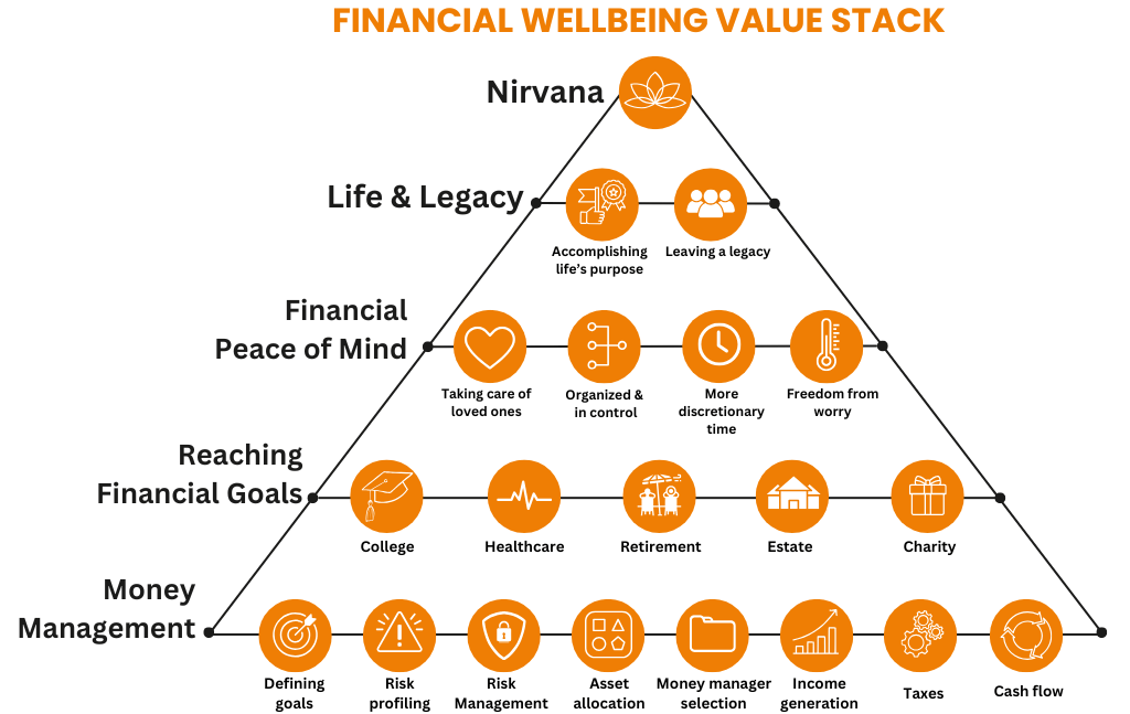 Financial Well-being Value Stack
